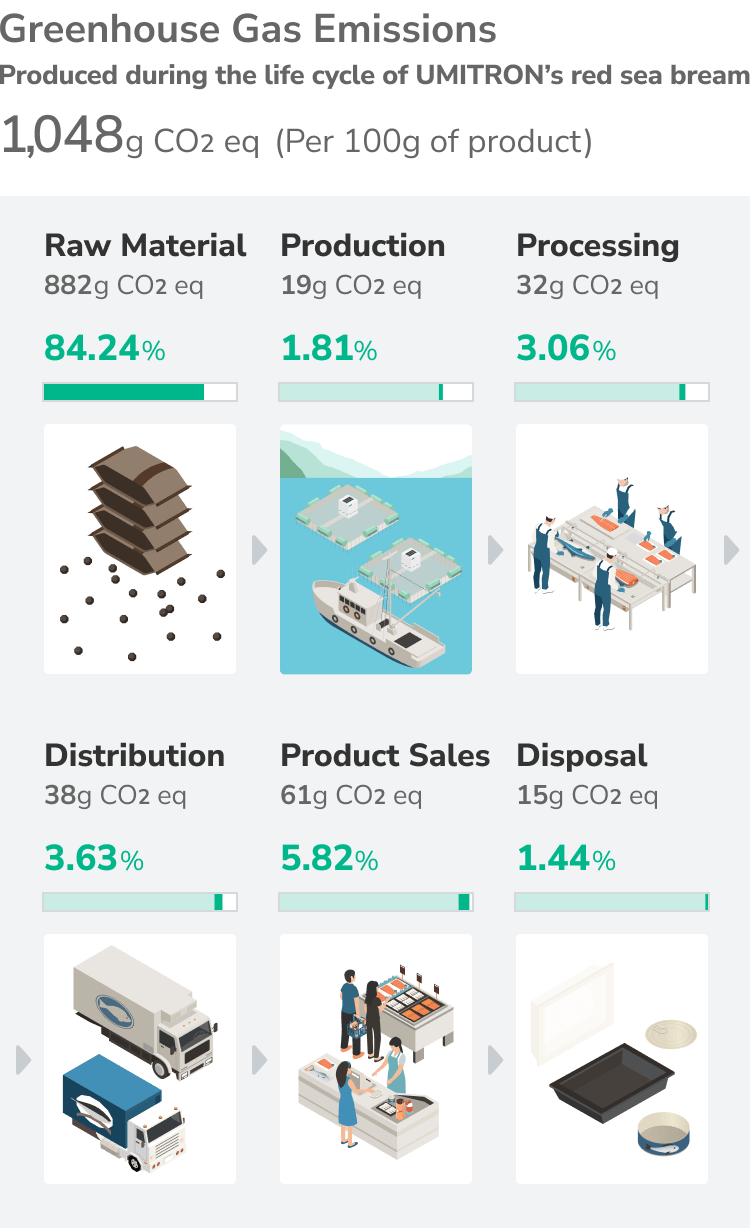 Greenhouse Gas Emissions infographic